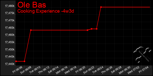 Last 31 Days Graph of Ole Bas