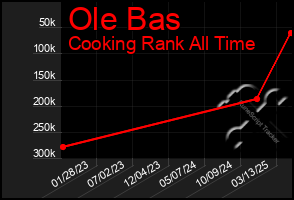 Total Graph of Ole Bas