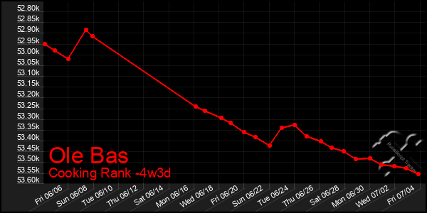 Last 31 Days Graph of Ole Bas
