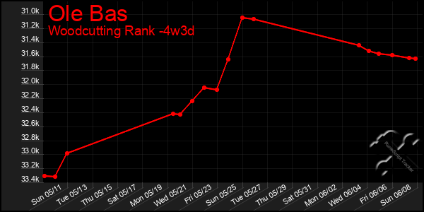 Last 31 Days Graph of Ole Bas