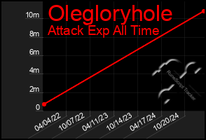 Total Graph of Olegloryhole