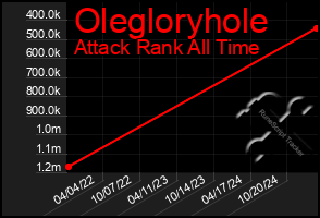 Total Graph of Olegloryhole