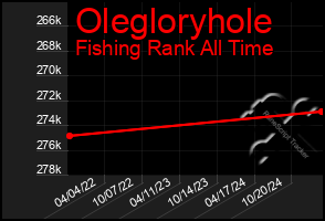 Total Graph of Olegloryhole