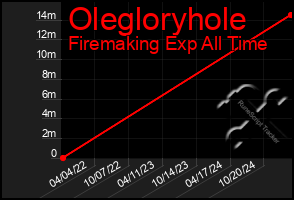 Total Graph of Olegloryhole