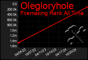 Total Graph of Olegloryhole