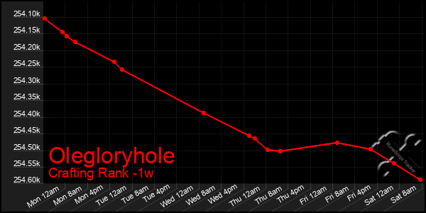 Last 7 Days Graph of Olegloryhole