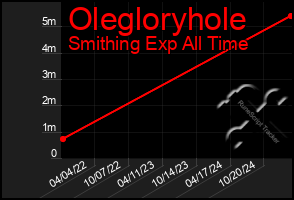 Total Graph of Olegloryhole