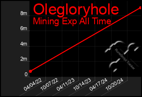 Total Graph of Olegloryhole