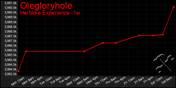 Last 7 Days Graph of Olegloryhole