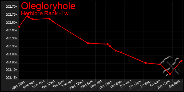 Last 7 Days Graph of Olegloryhole