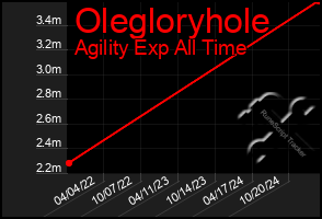 Total Graph of Olegloryhole