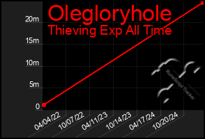 Total Graph of Olegloryhole