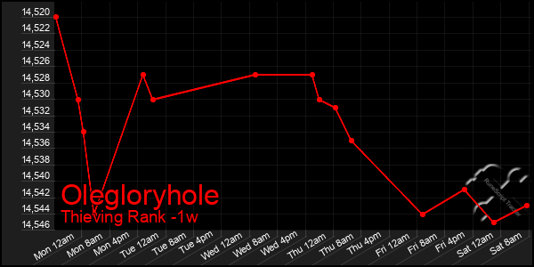 Last 7 Days Graph of Olegloryhole