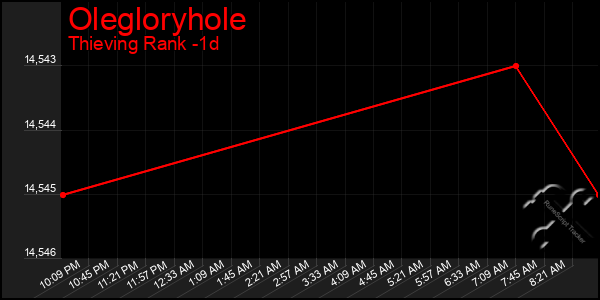 Last 24 Hours Graph of Olegloryhole