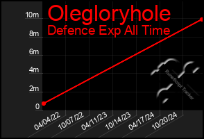 Total Graph of Olegloryhole