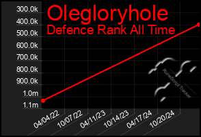 Total Graph of Olegloryhole