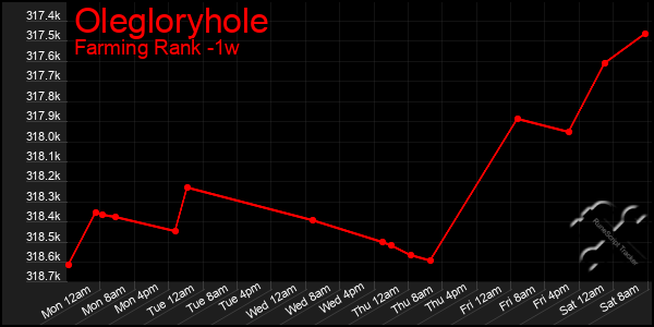 Last 7 Days Graph of Olegloryhole