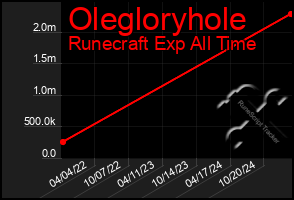 Total Graph of Olegloryhole