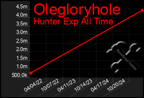 Total Graph of Olegloryhole