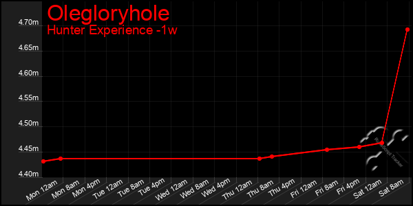 Last 7 Days Graph of Olegloryhole