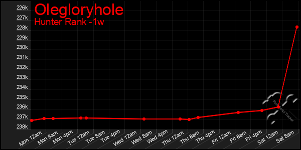 Last 7 Days Graph of Olegloryhole