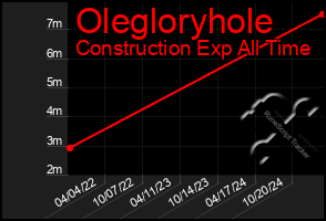 Total Graph of Olegloryhole