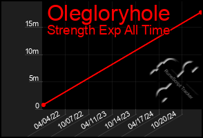 Total Graph of Olegloryhole