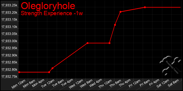 Last 7 Days Graph of Olegloryhole