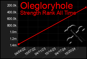 Total Graph of Olegloryhole