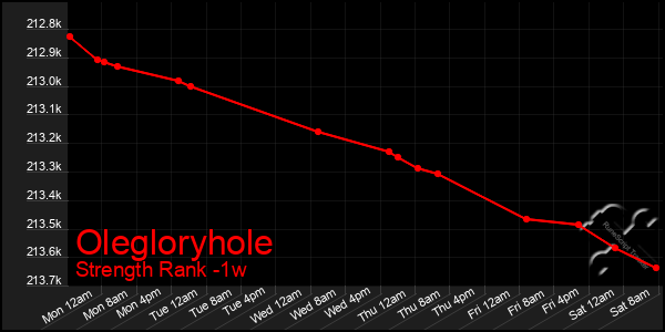 Last 7 Days Graph of Olegloryhole