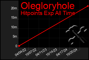 Total Graph of Olegloryhole