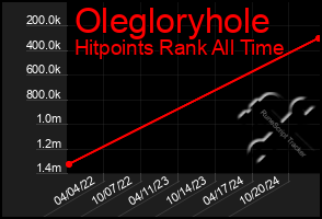 Total Graph of Olegloryhole