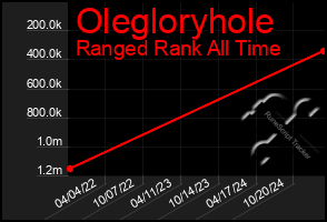 Total Graph of Olegloryhole