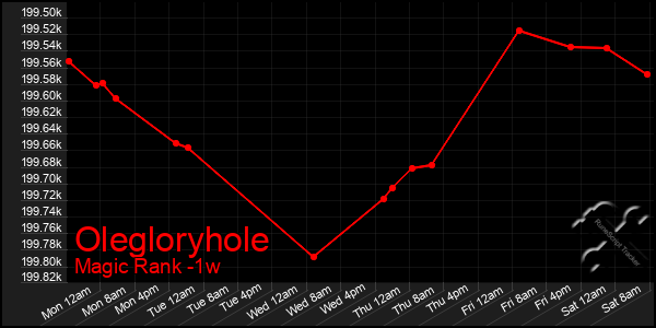 Last 7 Days Graph of Olegloryhole