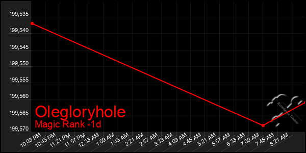 Last 24 Hours Graph of Olegloryhole