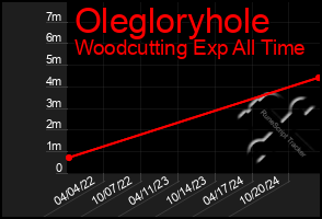 Total Graph of Olegloryhole