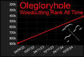 Total Graph of Olegloryhole