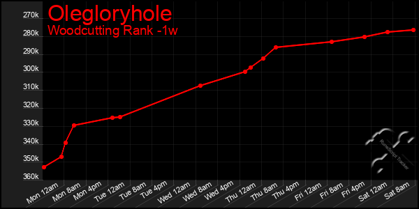 Last 7 Days Graph of Olegloryhole