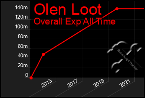 Total Graph of Olen Loot