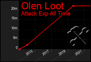 Total Graph of Olen Loot