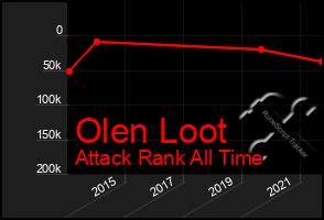 Total Graph of Olen Loot