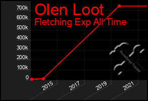 Total Graph of Olen Loot