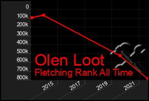 Total Graph of Olen Loot