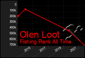 Total Graph of Olen Loot