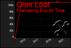 Total Graph of Olen Loot
