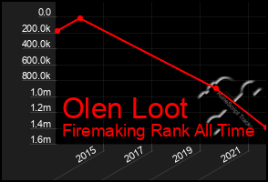 Total Graph of Olen Loot