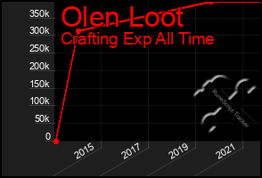 Total Graph of Olen Loot