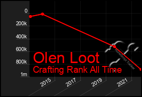 Total Graph of Olen Loot