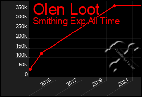 Total Graph of Olen Loot
