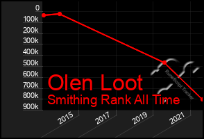 Total Graph of Olen Loot